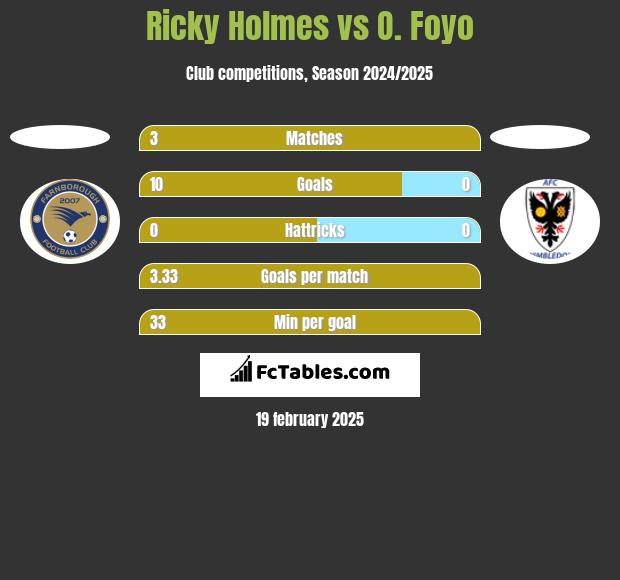 Ricky Holmes vs O. Foyo h2h player stats