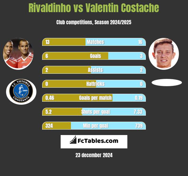 Rivaldinho vs Valentin Costache h2h player stats