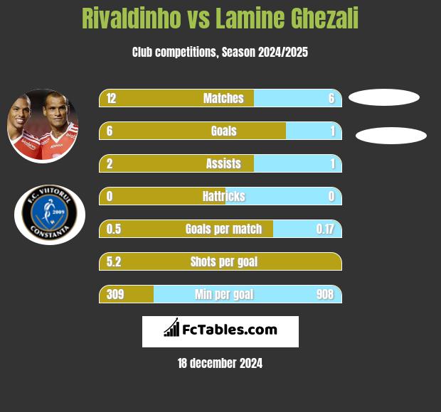 Rivaldinho vs Lamine Ghezali h2h player stats