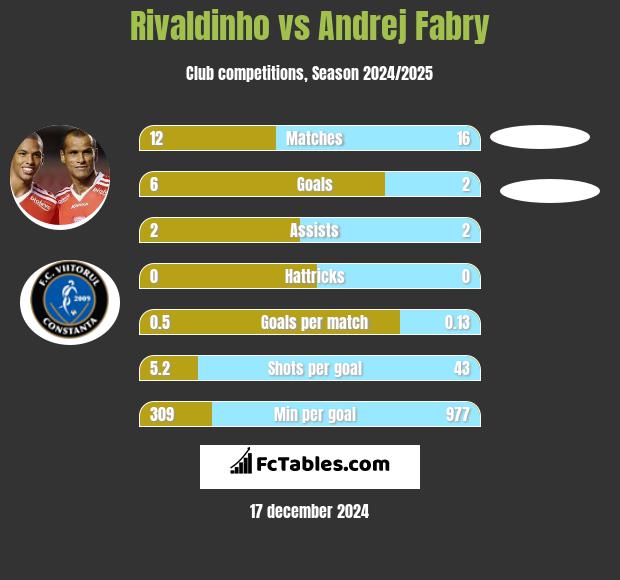 Rivaldinho vs Andrej Fabry h2h player stats