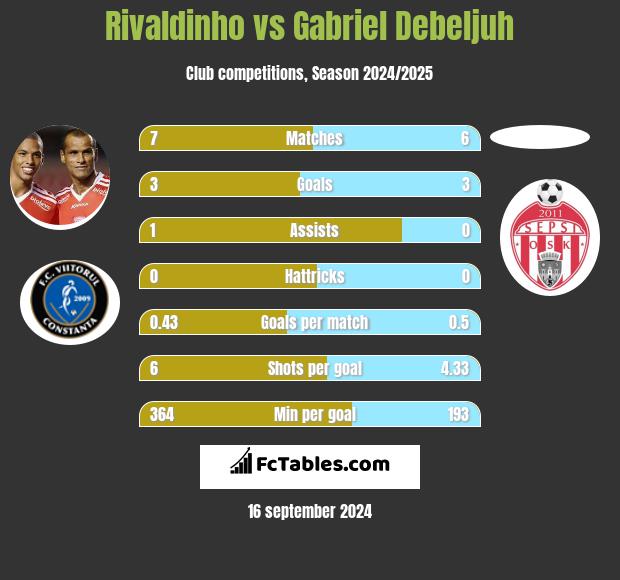 Rivaldinho vs Gabriel Debeljuh h2h player stats