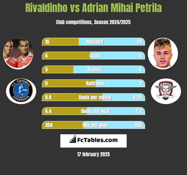 Rivaldinho vs Adrian Mihai Petrila h2h player stats