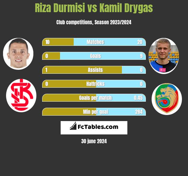 Riza Durmisi vs Kamil Drygas h2h player stats