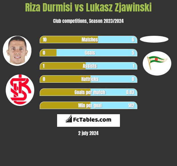 Riza Durmisi vs Lukasz Zjawinski h2h player stats