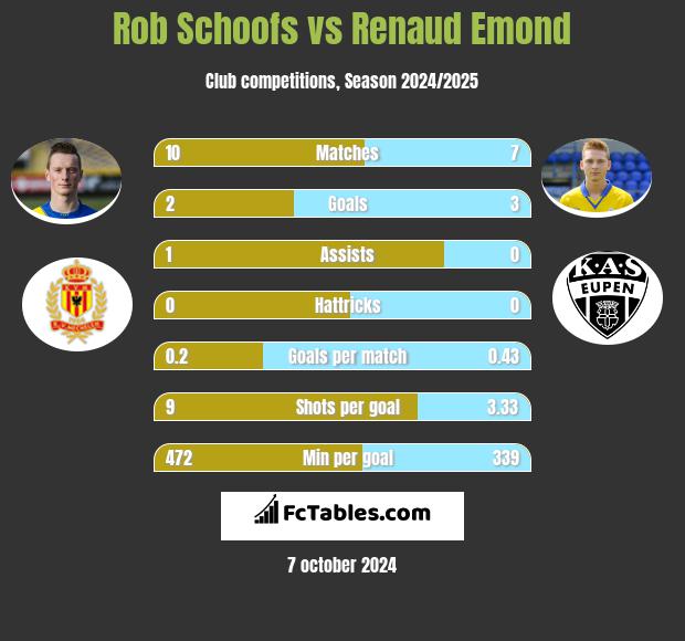 Rob Schoofs vs Renaud Emond h2h player stats