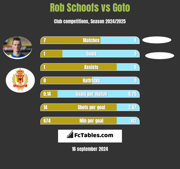 Rob Schoofs vs Goto h2h player stats