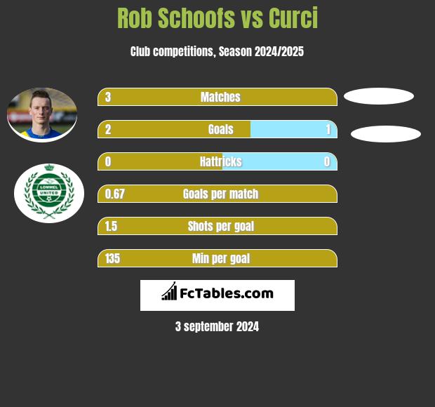 Rob Schoofs vs Curci h2h player stats