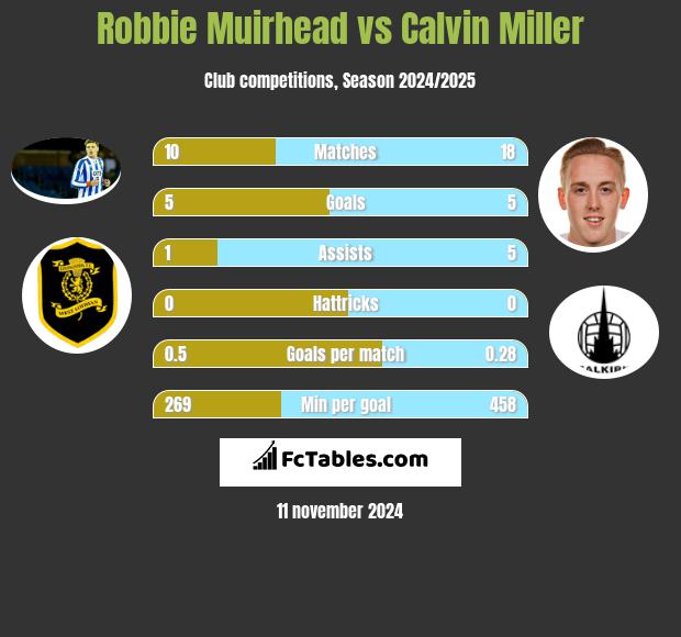 Robbie Muirhead vs Calvin Miller h2h player stats