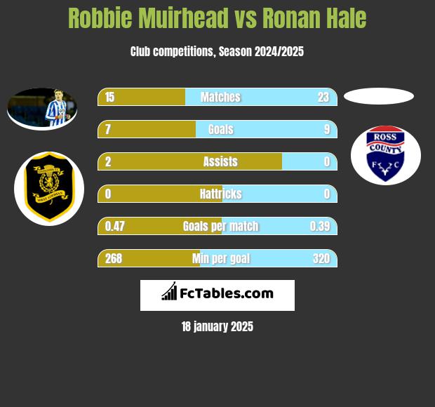 Robbie Muirhead vs Ronan Hale h2h player stats