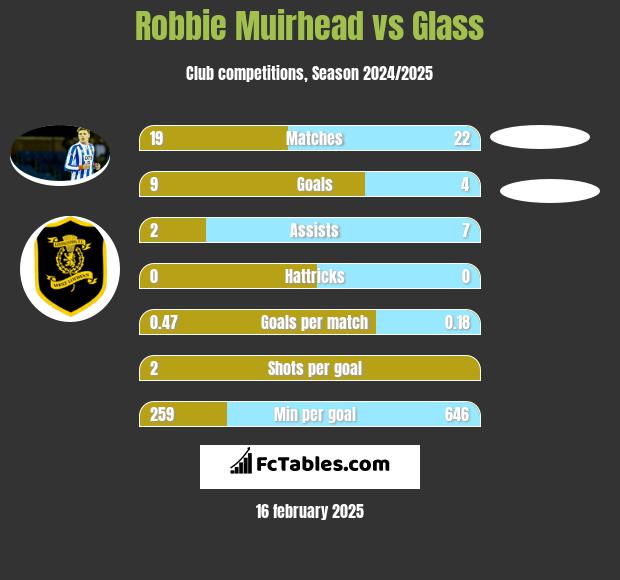 Robbie Muirhead vs Glass h2h player stats