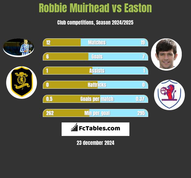 Robbie Muirhead vs Easton h2h player stats