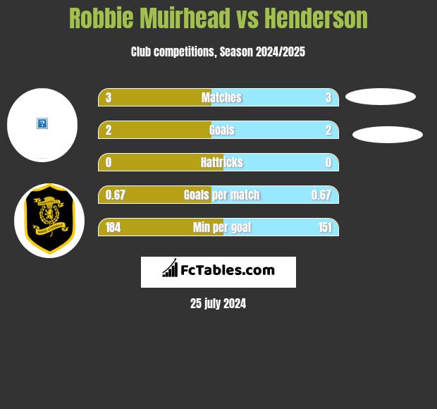 Robbie Muirhead vs Henderson h2h player stats