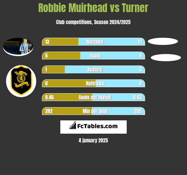 Robbie Muirhead vs Turner h2h player stats