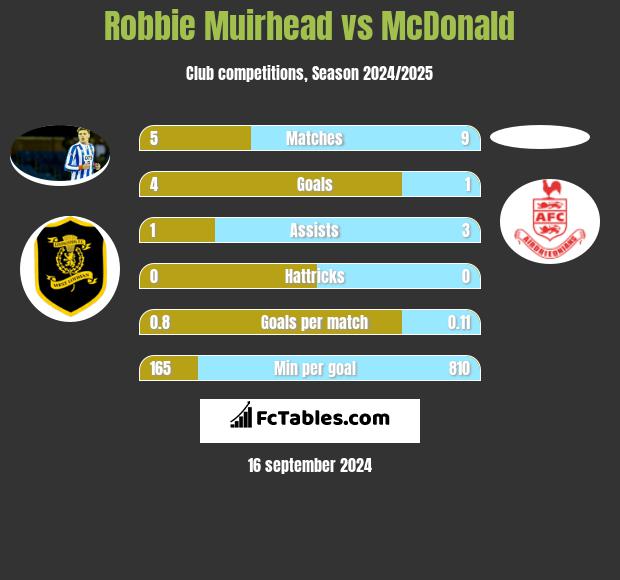 Robbie Muirhead vs McDonald h2h player stats