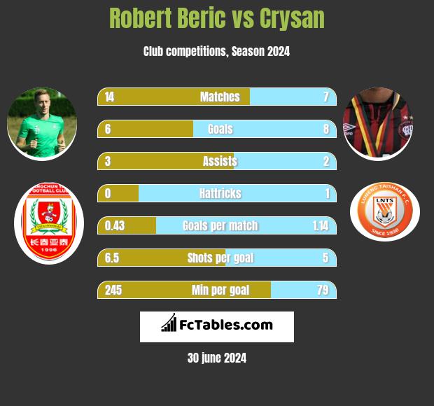 Robert Beric vs Crysan h2h player stats