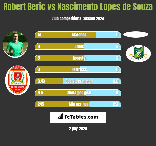 Robert Beric vs Nascimento Lopes de Souza h2h player stats