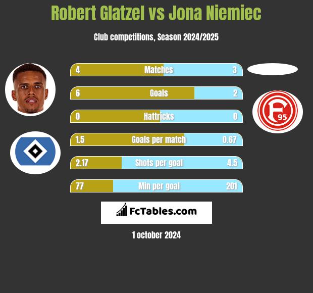 Robert Glatzel vs Jona Niemiec h2h player stats