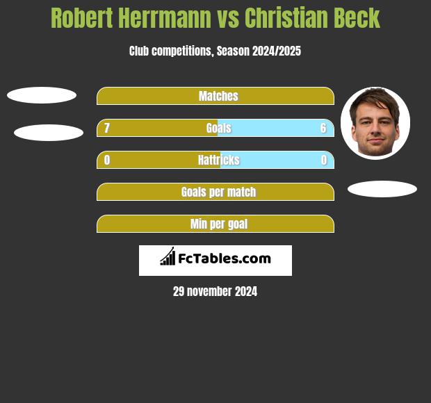 Robert Herrmann vs Christian Beck h2h player stats