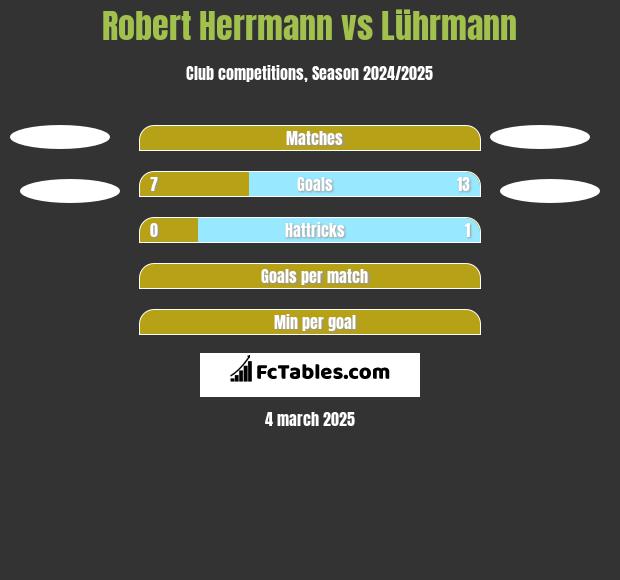 Robert Herrmann vs Lührmann h2h player stats