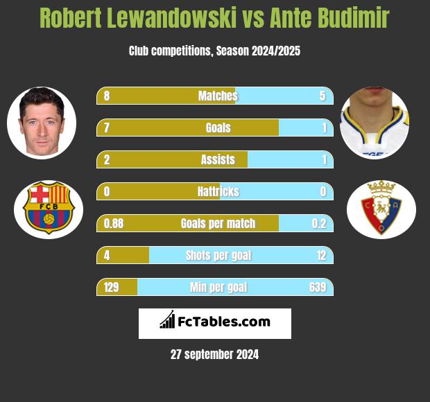 Robert Lewandowski vs Ante Budimir h2h player stats