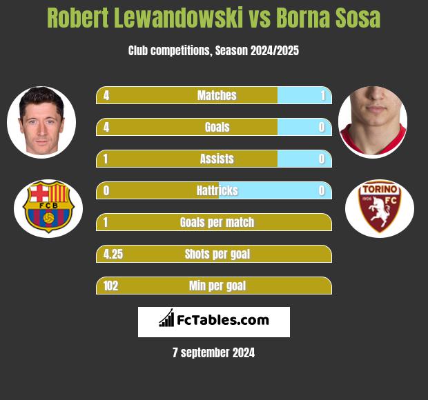 Robert Lewandowski vs Borna Sosa h2h player stats