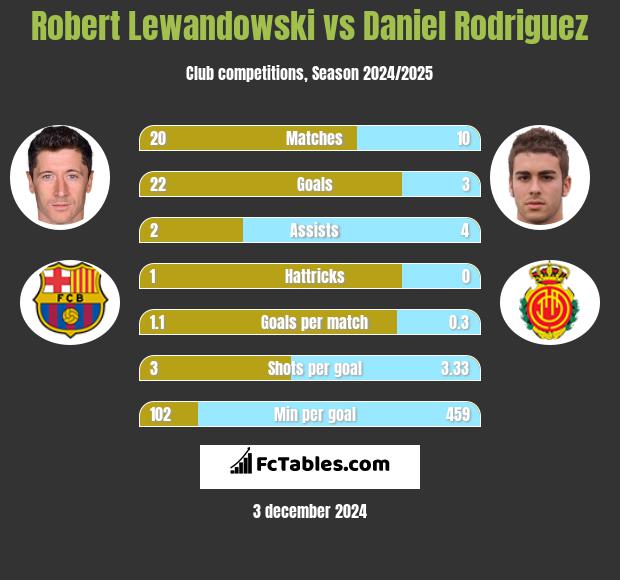 Robert Lewandowski vs Daniel Rodriguez h2h player stats