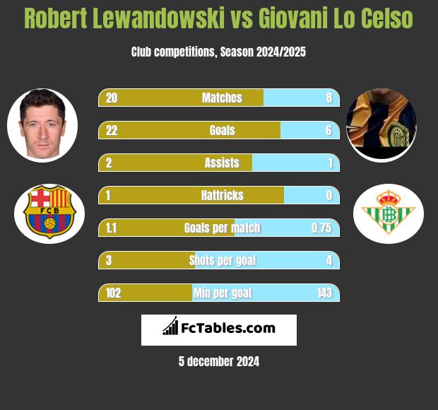 Robert Lewandowski vs Giovani Lo Celso h2h player stats