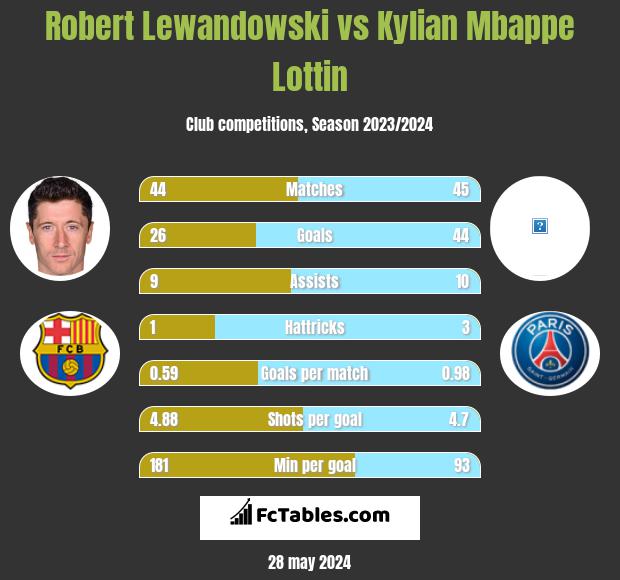 Robert Lewandowski vs Kylian Mbappe Lottin h2h player stats