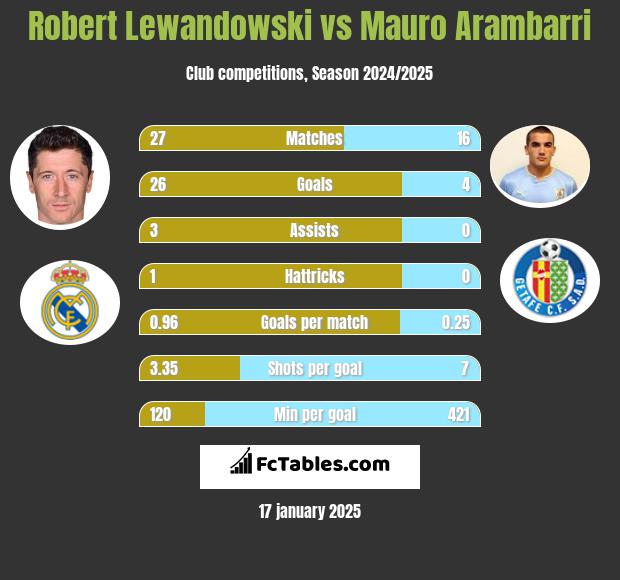 Robert Lewandowski vs Mauro Arambarri h2h player stats