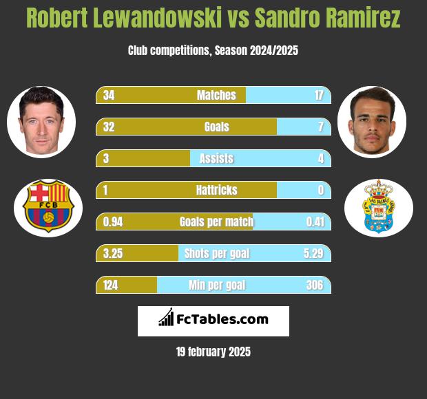 Robert Lewandowski vs Sandro Ramirez h2h player stats