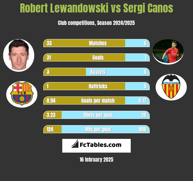 Robert Lewandowski vs Sergi Canos h2h player stats