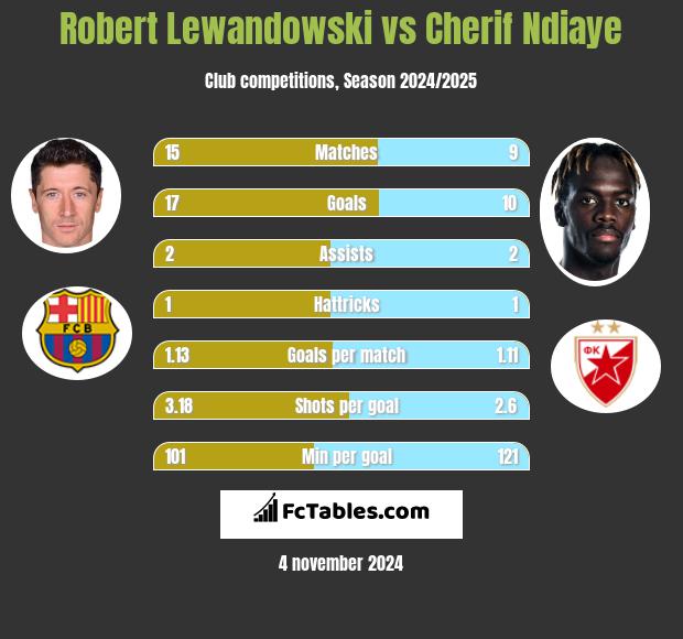 Robert Lewandowski vs Cherif Ndiaye h2h player stats