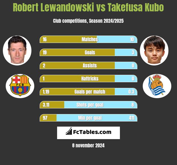 Robert Lewandowski vs Takefusa Kubo h2h player stats