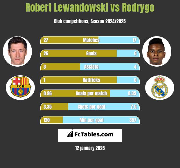 Robert Lewandowski vs Rodrygo h2h player stats