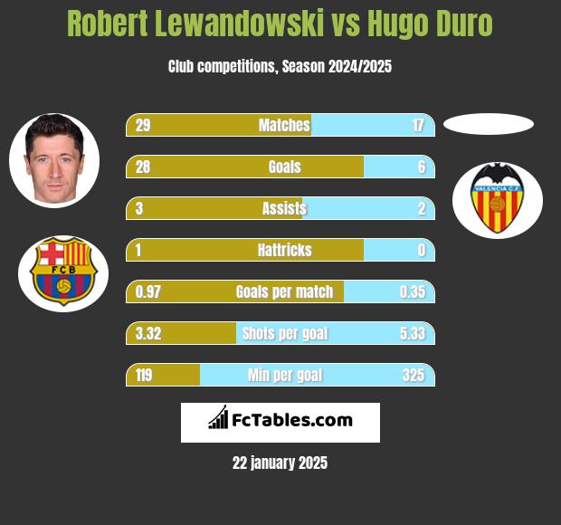 Robert Lewandowski vs Hugo Duro h2h player stats