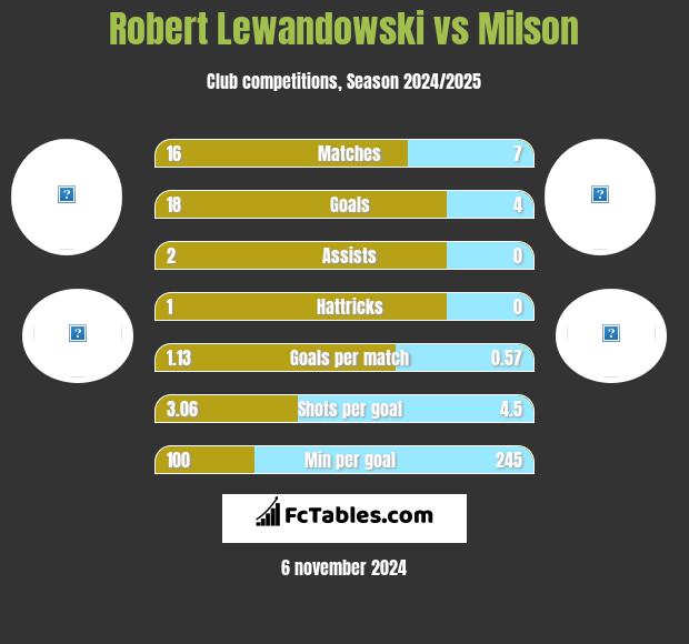 Robert Lewandowski vs Milson h2h player stats