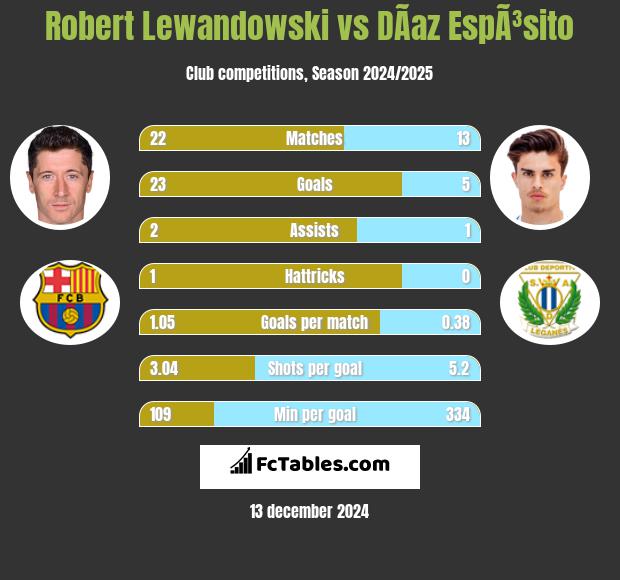 Robert Lewandowski vs DÃ­az EspÃ³sito h2h player stats