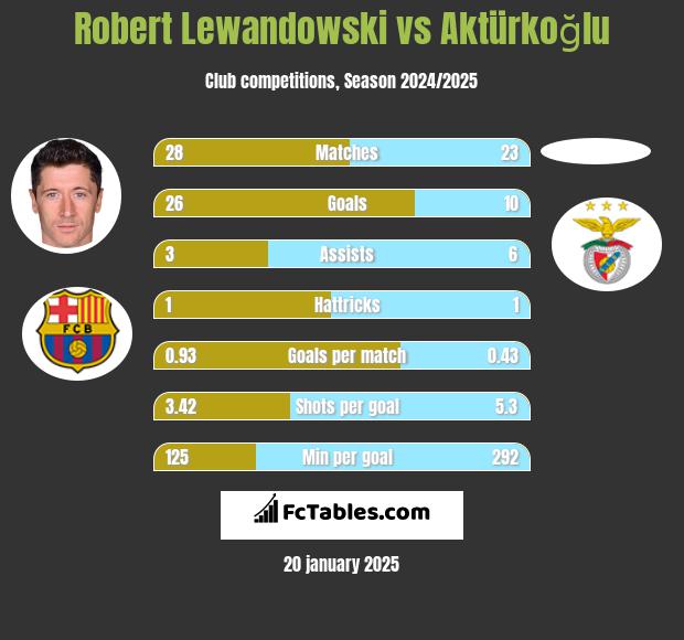 Robert Lewandowski vs Aktürkoğlu h2h player stats