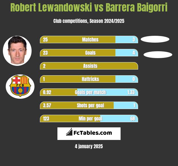 Robert Lewandowski vs Barrera Baigorri h2h player stats