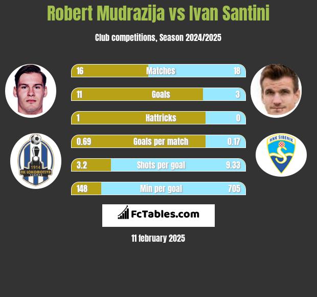 Robert Mudrazija vs Ivan Santini h2h player stats