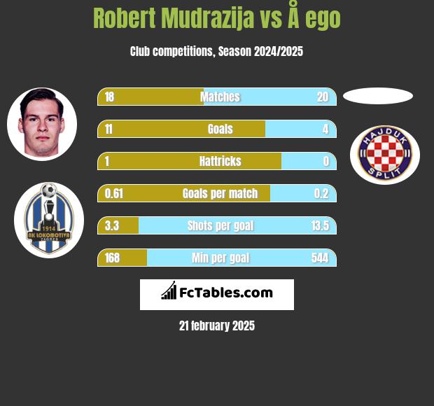 Robert Mudrazija vs Å ego h2h player stats