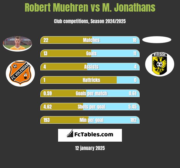 Robert Muehren vs M. Jonathans h2h player stats