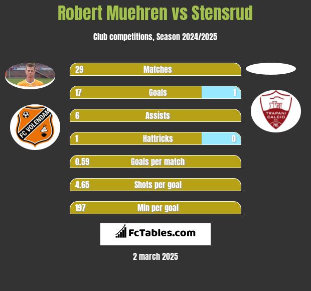 Robert Muehren vs Stensrud h2h player stats