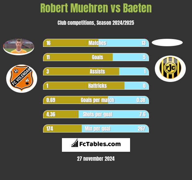 Robert Muehren vs Baeten h2h player stats