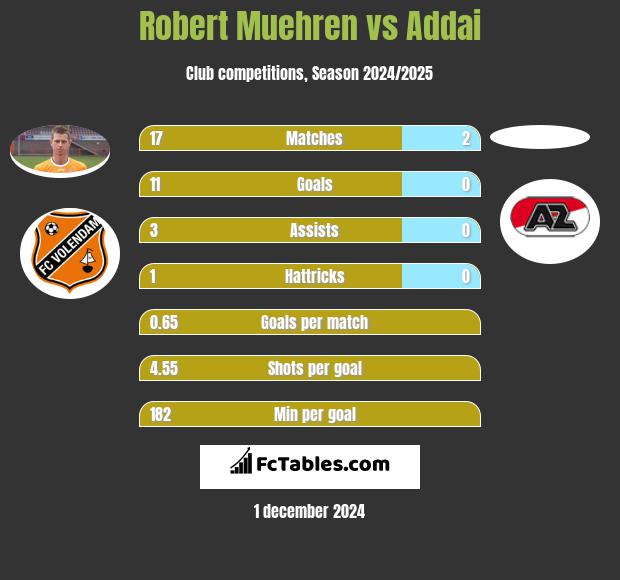 Robert Muehren vs Addai h2h player stats