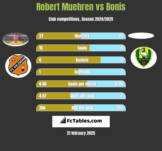 Robert Muehren vs Bonis h2h player stats