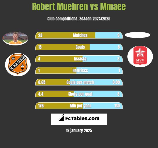 Robert Muehren vs Mmaee h2h player stats