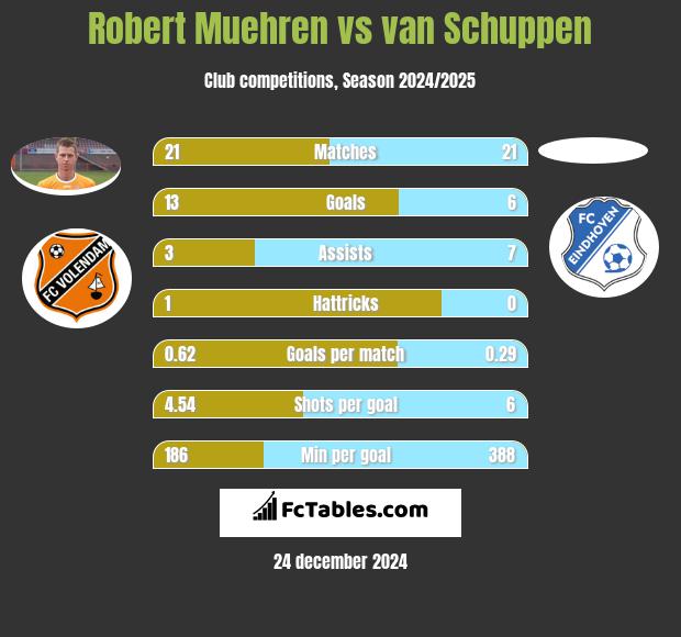 Robert Muehren vs van Schuppen h2h player stats