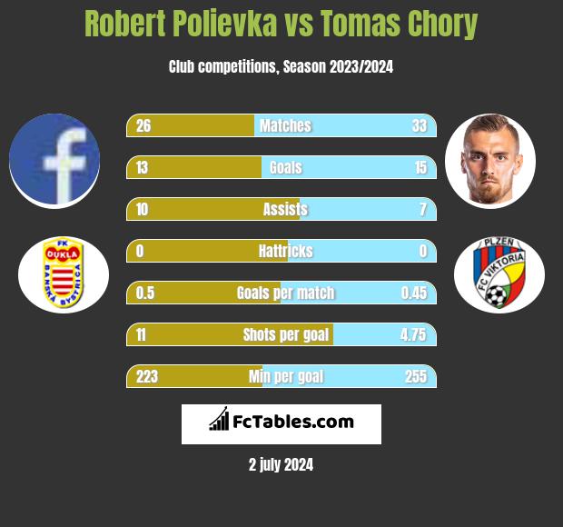 Robert Polievka vs Tomas Chory h2h player stats
