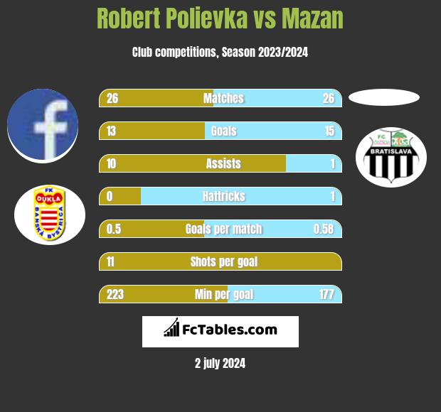 Robert Polievka vs Mazan h2h player stats